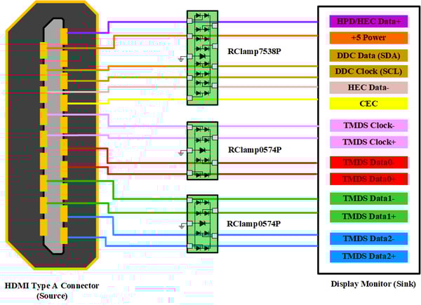 图 3. HDMI 2.0 连接的可能 ESD 保护选项