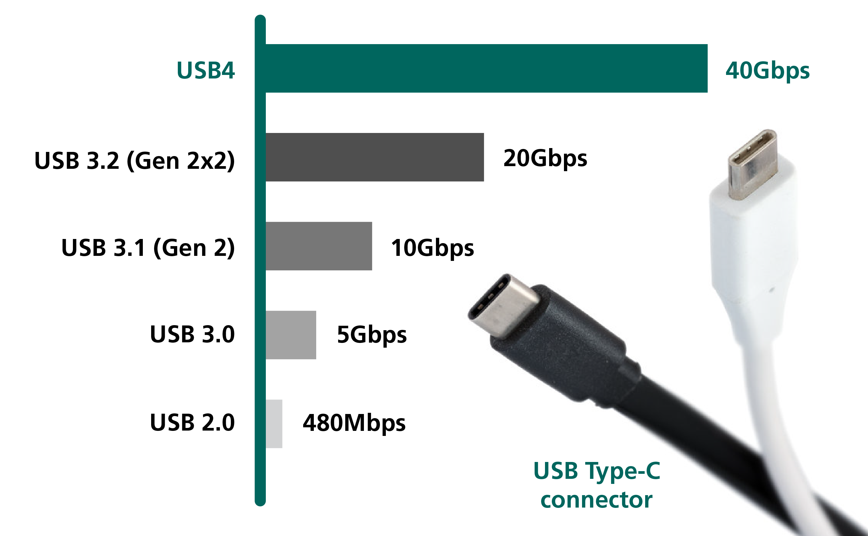 图 1：USB 标准的演变